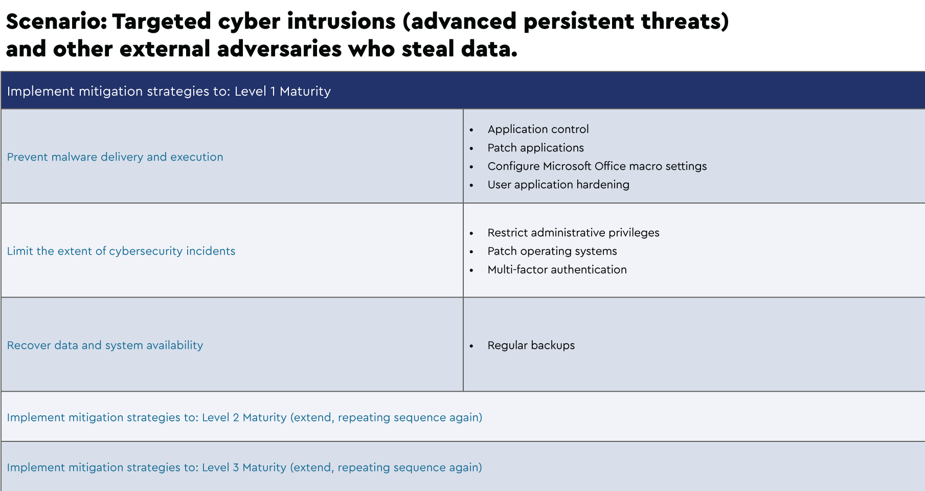 Scenario: Targeted cyber intrusions (advanced persistent threats) and other external adversaries who steal data