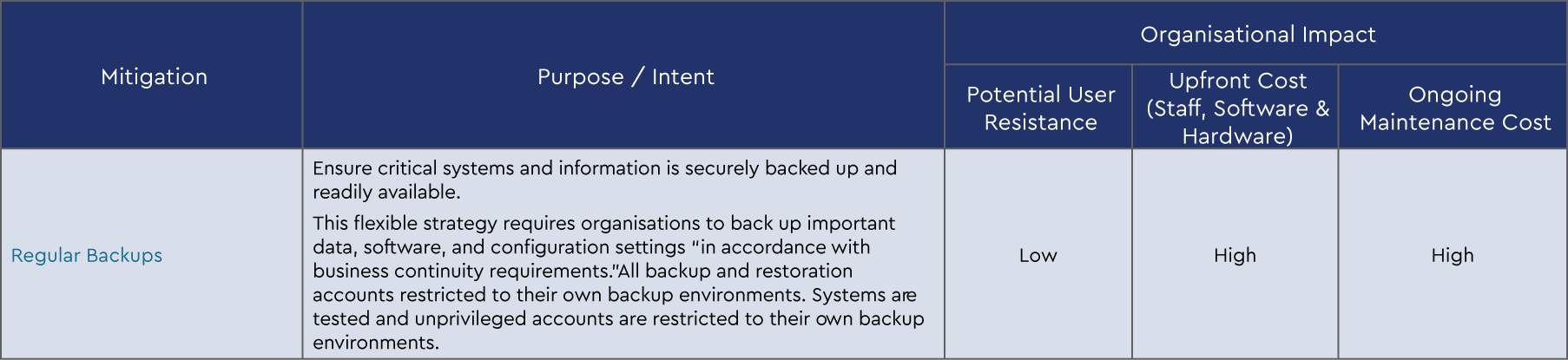 Mitigation Strategies to Recover Data and System Availability