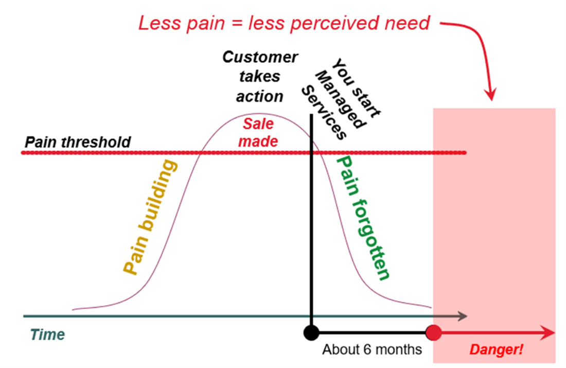 Pain threshold customer relationship cycle.png