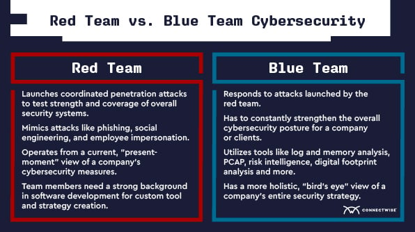 The Realm of Ethical Hacking  Red, Blue & Purple Teaming