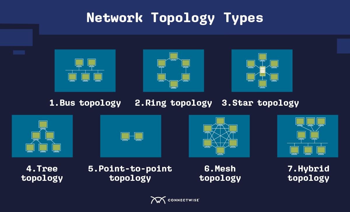 Draw a hybrid topology a star backbone and four ring networks. - Brainly.in