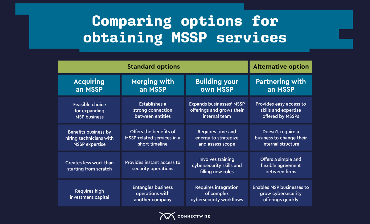 A chart comparing the different options for obtaining MSSP services as an MSP