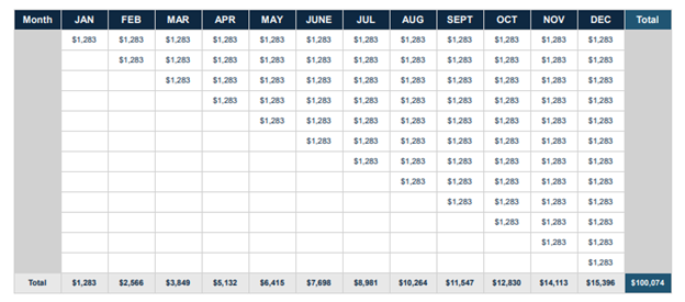 Rule of 78 chart