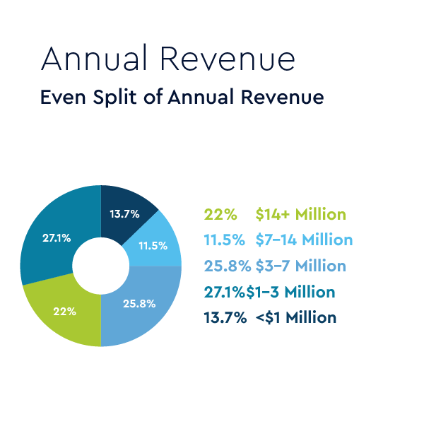 ITN-Secure-2023-BecomeAnExhibitorPage-Annual Revenue.png