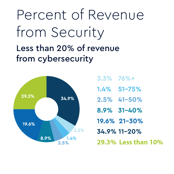 ITN-Secure-2023-BecomeAnExhibitorPage-Percent of Revenue-from Security.png