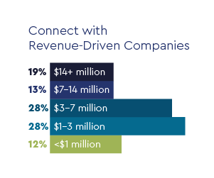 Exhibitor Marketing Kit Page - Connect with revenue driven companies.png